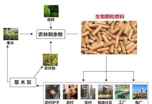 生物質(zhì)與煤混合燃燒技術(shù)則可以實(shí)現(xiàn)生物質(zhì)燃料與煤的協(xié)同燃燒，提高燃燒效率并降低污染物排放